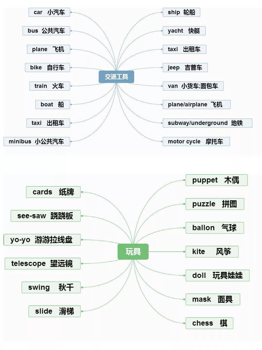 小学英语重点常识思维导图汇总，1-6年级全都有！（可下载）