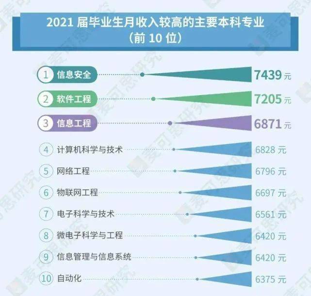 中国大学生薪酬排行榜_2022全国高校毕业生薪酬排行榜TOP100