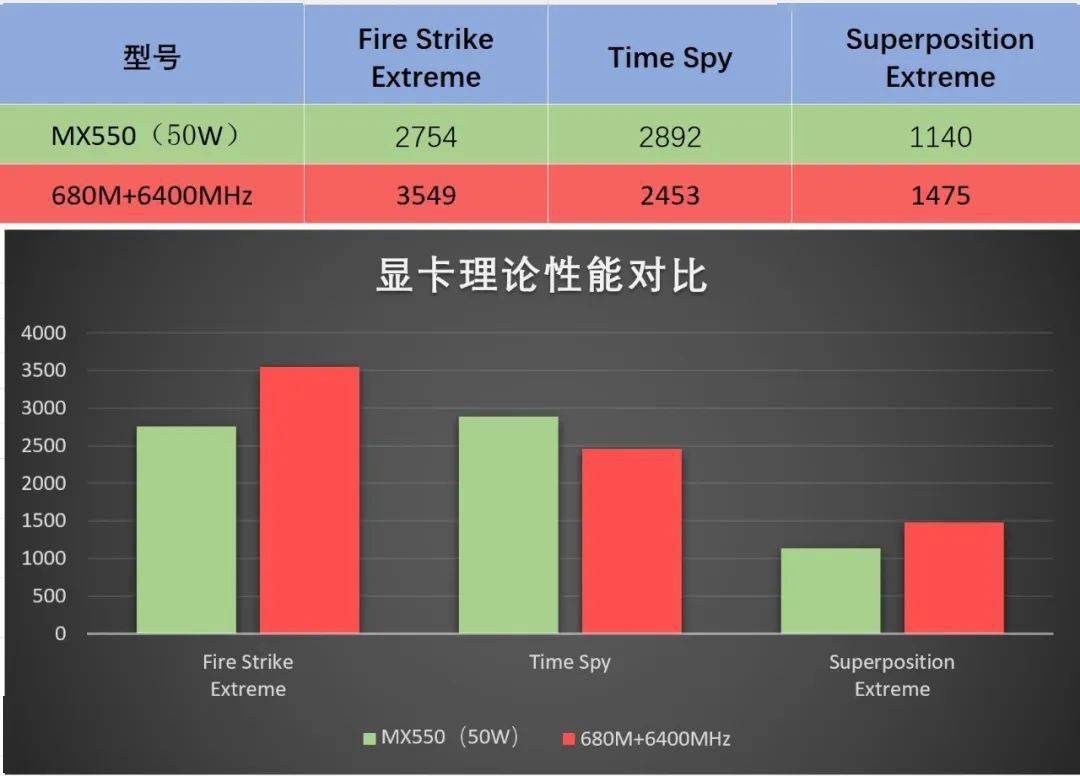 輕薄本塞不進高功耗獨顯,而當時cpu集成的核顯又太拉胯,所以市場上