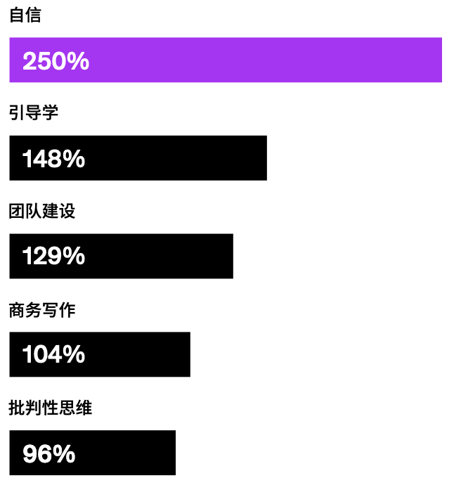 三节课创始人Luke：职场人最该具备的16个职场能力_技能_策略_需求