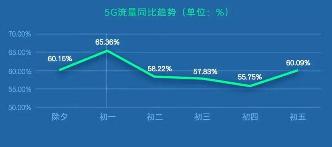 运营商大数据揭秘：春节吃住行游哪最火？