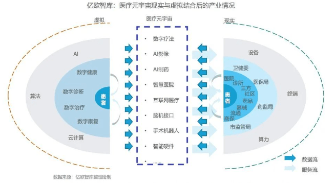 07醫療元宇宙發展趨勢:建立現實與虛擬世界之間的連接,最終實現醫療