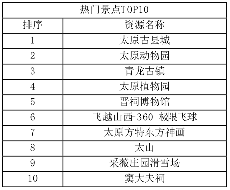 146.21万人次！4741.32万元！春节期间，太原市旅游市场繁荣火爆