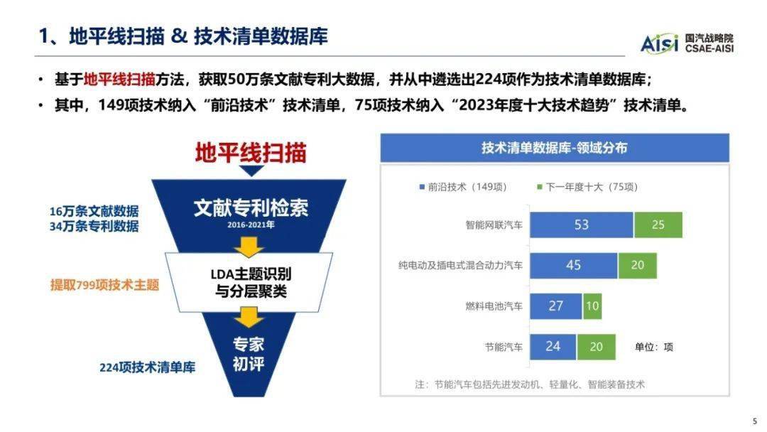 中国汽车工程学会：2023年中国汽车手艺趋向陈述