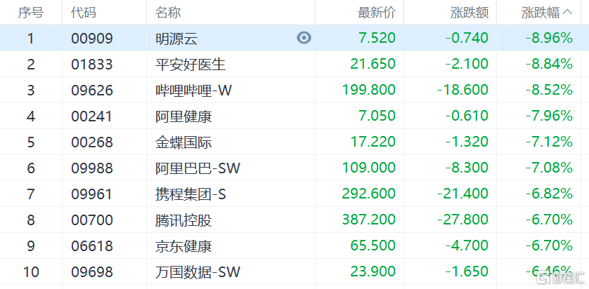 港股收评：三大指数大肆回调，恒科指大跌4.84%，腾讯失守400港元