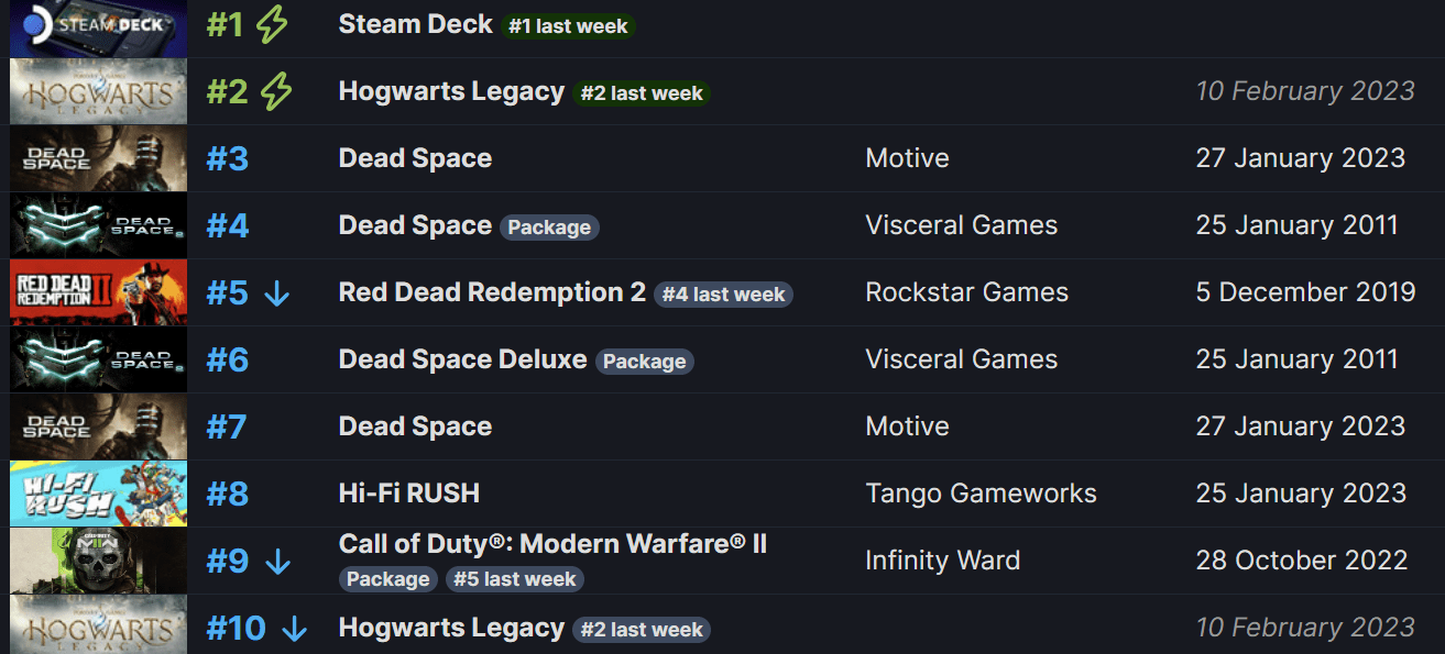 Steam上周销量排行：Steam Deck十连续冠，《霍格沃茨之遗》第二