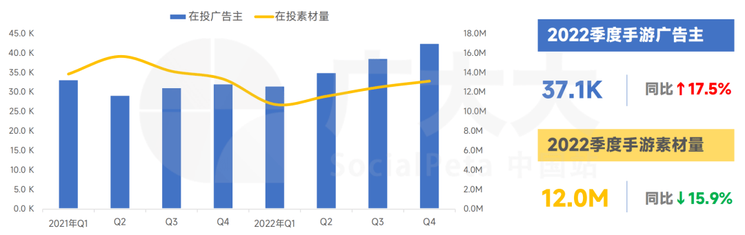 中国厂商素材投放最豪横？2022全球Top 20，上榜7家