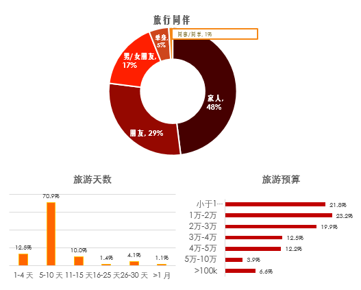 中国游客旅游意愿调研报告:准备好了,去世界看看