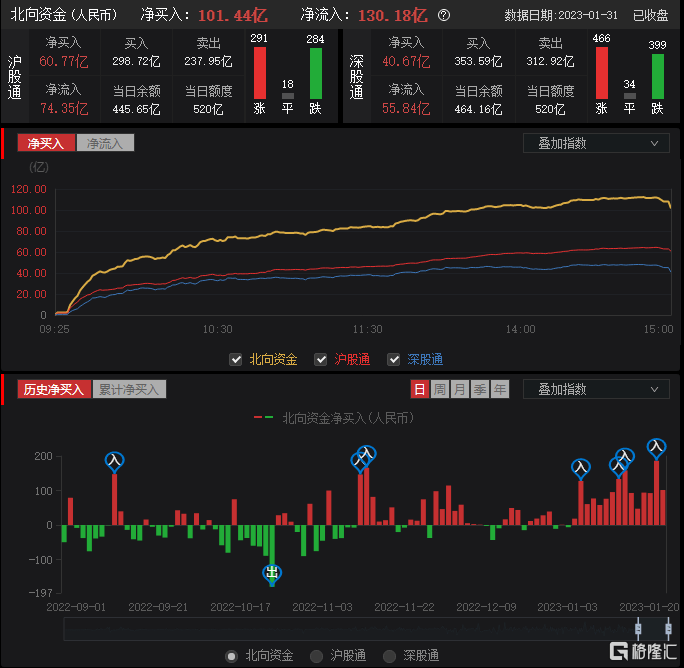 南北水 | 北向资金持续扫货A股，1月累计加仓超1400亿元；腾讯再遭北水抛售超20亿港元