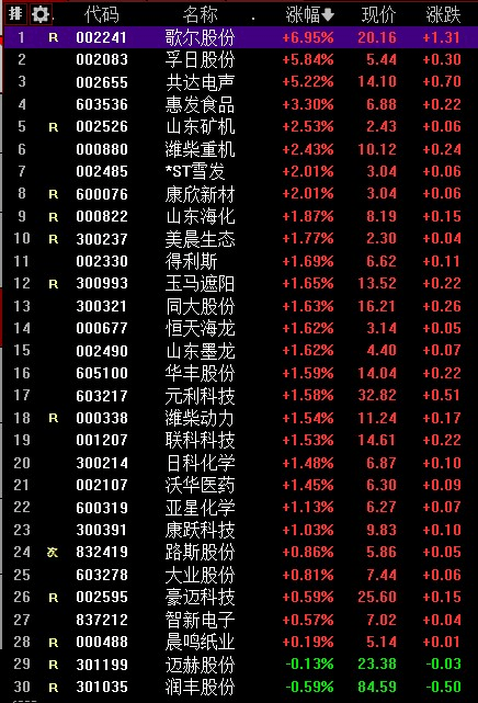 兔年首个交易日，潍坊上市公司迎来“开门红”，歌尔股份领涨