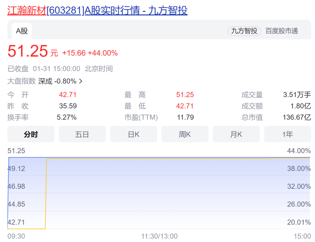 1月新股扫描：江瀚新材上市首日涨44% ，多只新股累计涨幅已翻倍_软件_