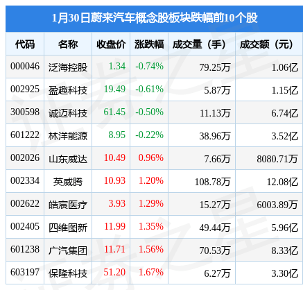 蔚来汽车概念股板块1月30日涨4.92%，光洋股份领涨，主力资金净流入19.51亿元