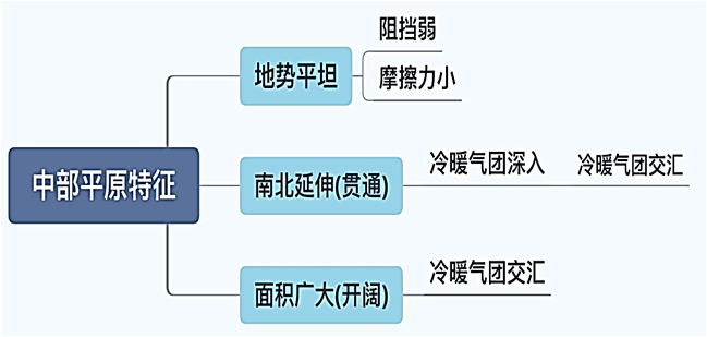 【天文拓展】各类关于风的微专题！为什么流行西风冬强夏弱?高考天文常考的风沙水问题汇总!