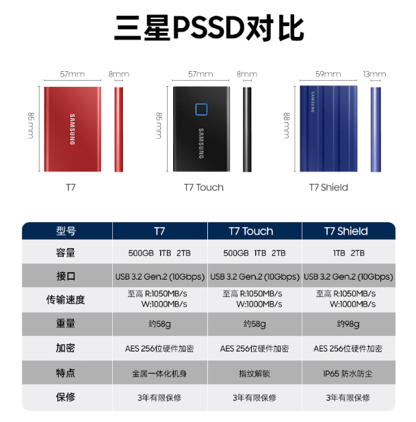 三星 4TB 版 T7 Shield 挪动固态硬盘开启预售，预售价 2499 元