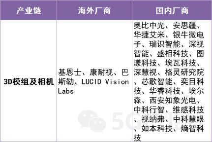 “5G+工业造造”财产链次要厂商梳理（附下载）