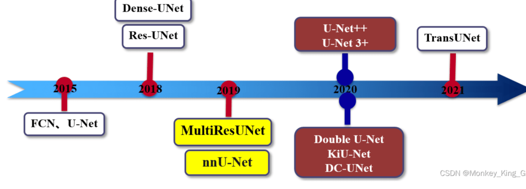 ͼָUnetUnet++Unet3+