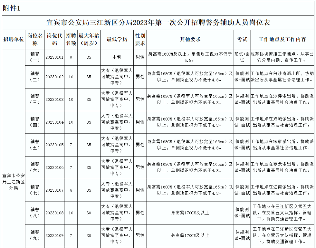 快看!三江新区招82名辅警,报名方式..._招聘_岗位_测评