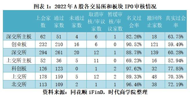 2022年A股IPO过会率报告:名义过会率超90%,真实过会率仅65.31%_企业_审核_沪深交易所