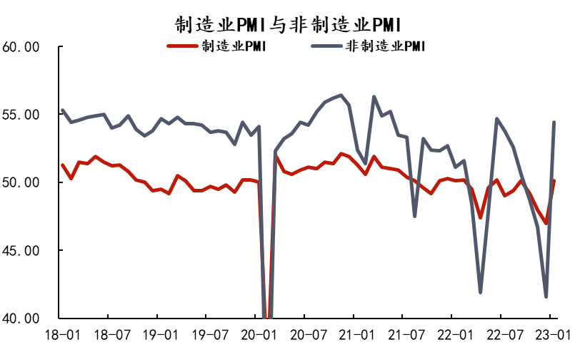 数据解读 | 复苏初现：1月制造业与非制造业PMI重回扩张区间