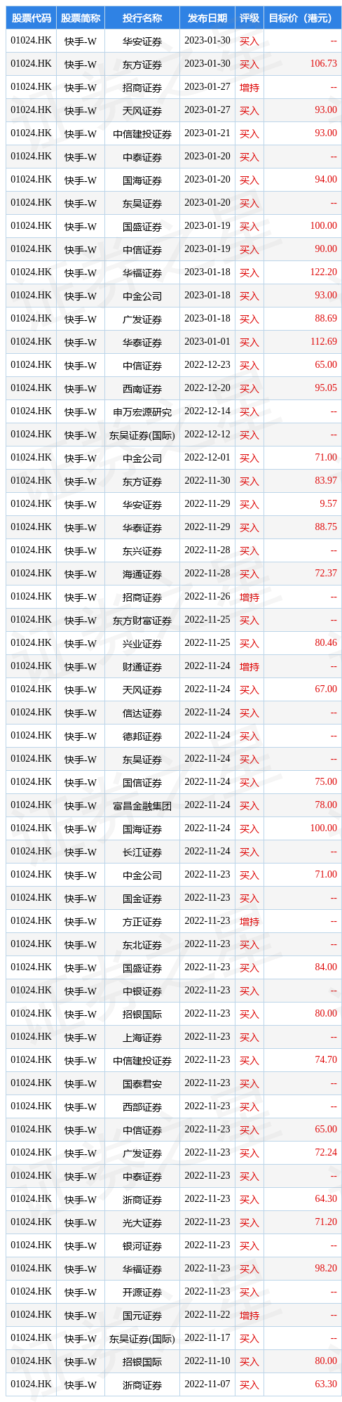 招银国际：予快手-W(01024.HK)“买入”评级 目的价升至94港元