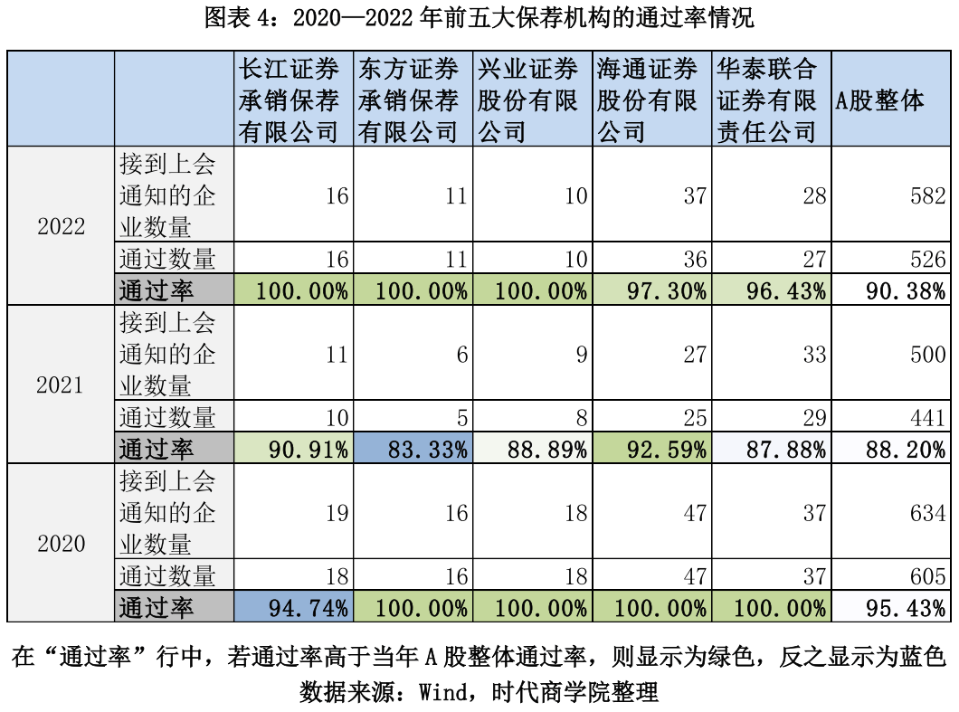 长江证券服务的企业共有19家上会,仅1家企业未过会,就导致其通过率