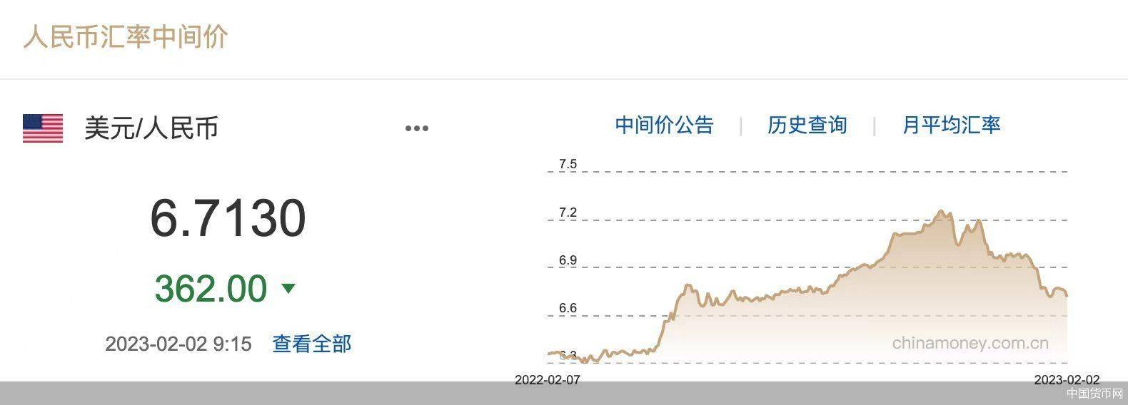 每日汇市｜大幅回升！人民币中间价单日调升362基点，报6.7130