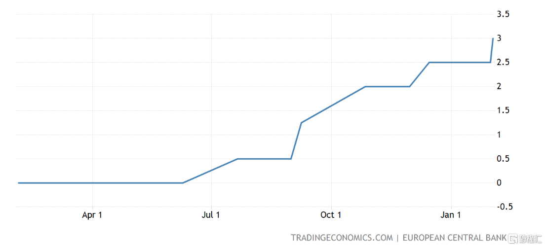 越来越“鹰”！欧洲央行如期加息50个基点，还计划3月再以同样幅度上调利率