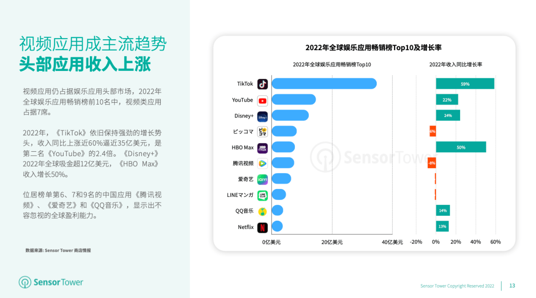 Sensor Tower：2022 年全球非游戏应用收入达 478 亿美圆