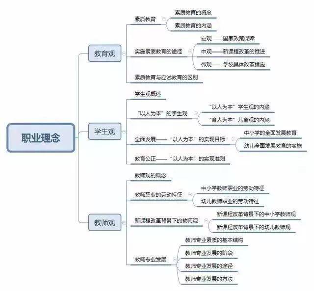 速戳！教资笔试综合本质思维导图，助你快速记忆常识点！