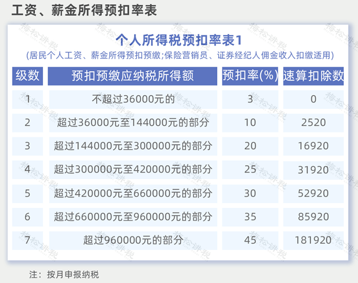 2023最新最全税率表！增值税企业所得税个税房产税契税等18个税种！征收土地单位 2179