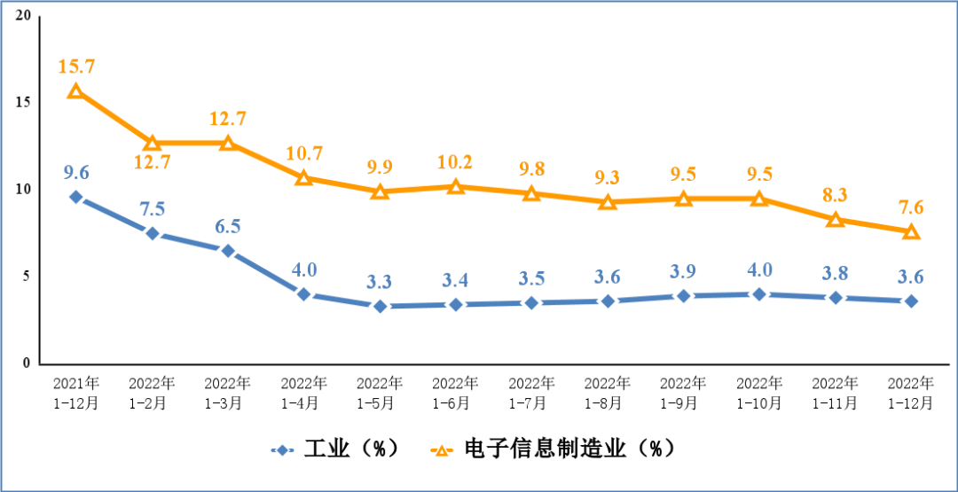 2022年我国规上电子信息制造业增加值同比增长7.6%_手机搜狐网