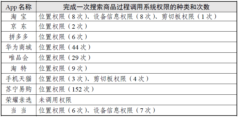 权势巨子测试陈述出炉，10 款网购类 App 上传了 6 品种型小我信息