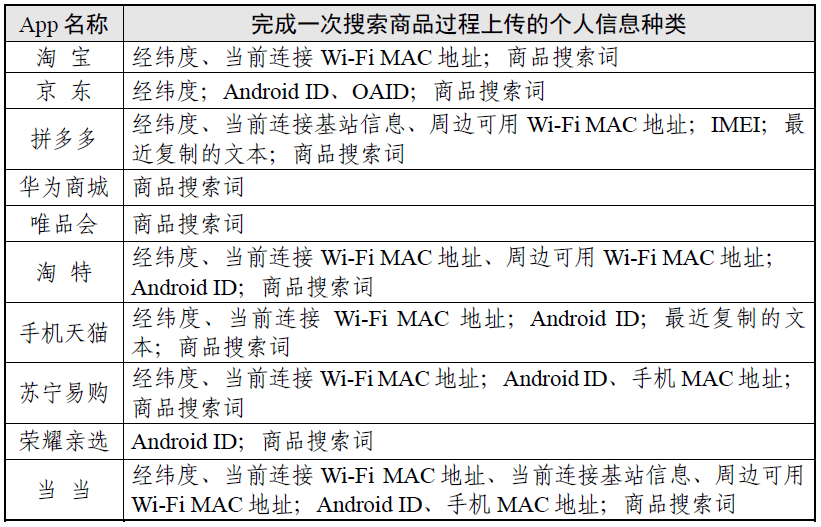 权势巨子测试陈述出炉，10 款网购类 App 上传了 6 品种型小我信息