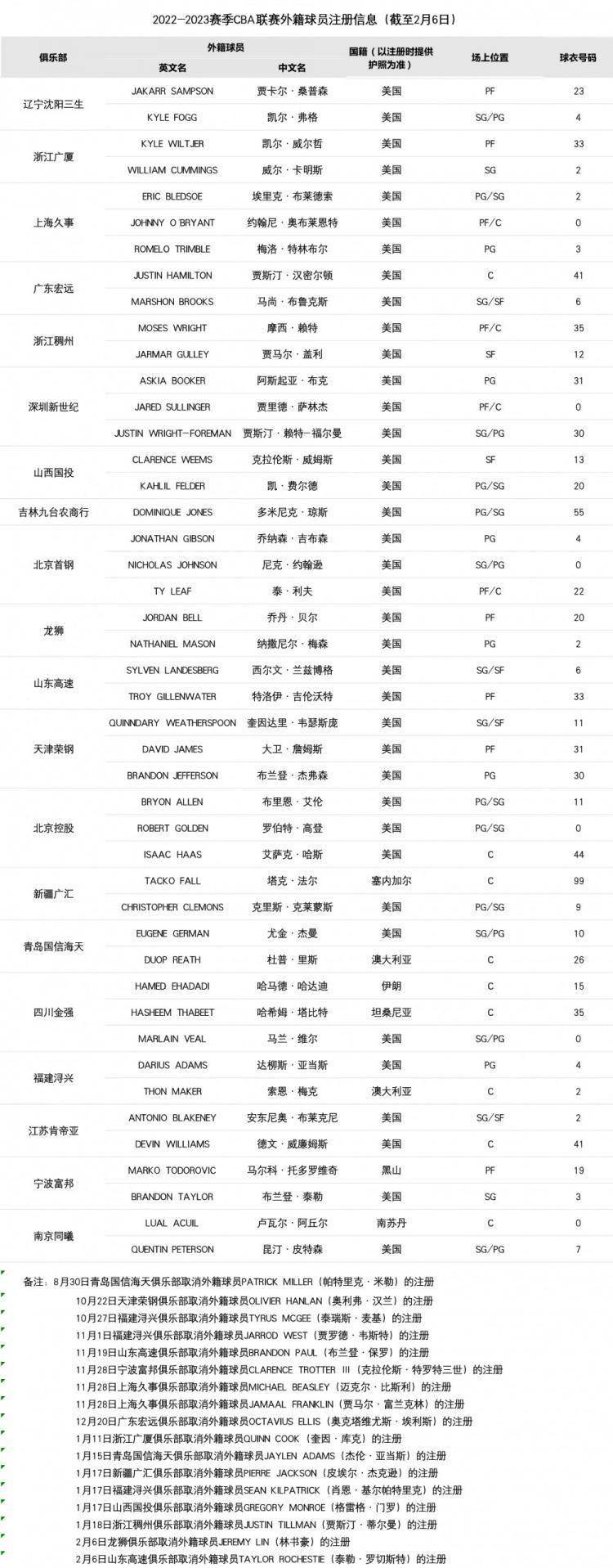 CBA官方：山东打消注册外援罗切斯特 广州打消林书豪的注册