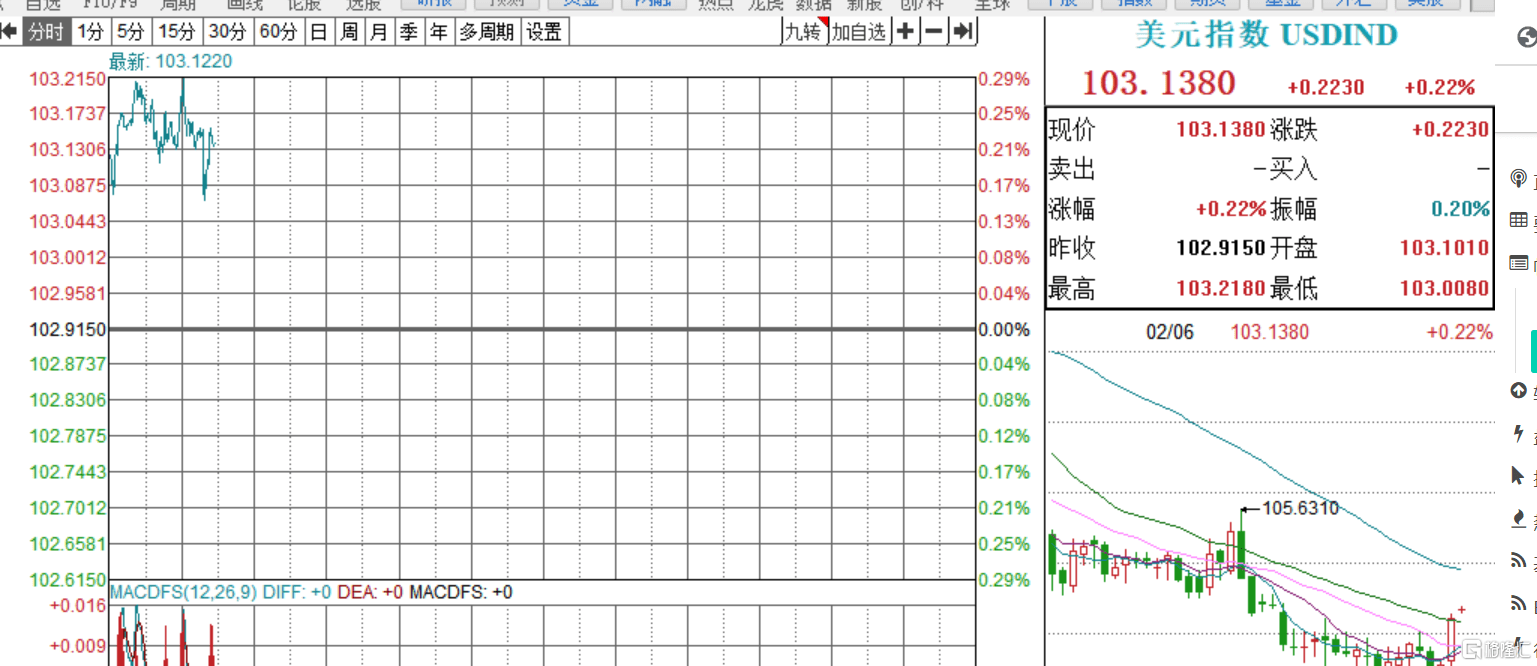 أ۹ȫ´죬ָ3.8%ָ´500 ...