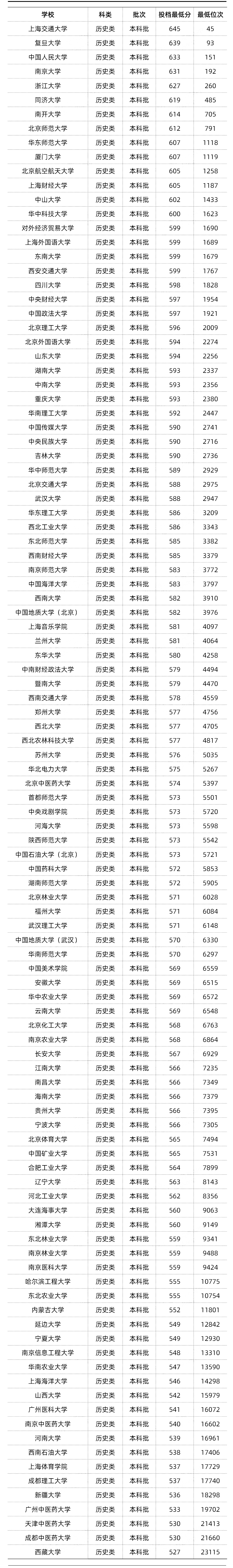 全國985/211最低錄取分數線彙總!來得及,考的上!_選科_院校_專業