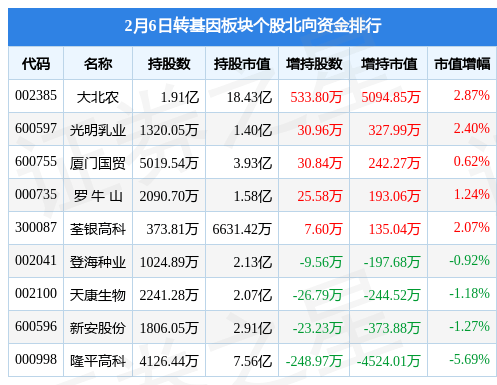 转基因板块2月6日跌0.48%，荃银高科领跌，主力资金净流出6087.02万元