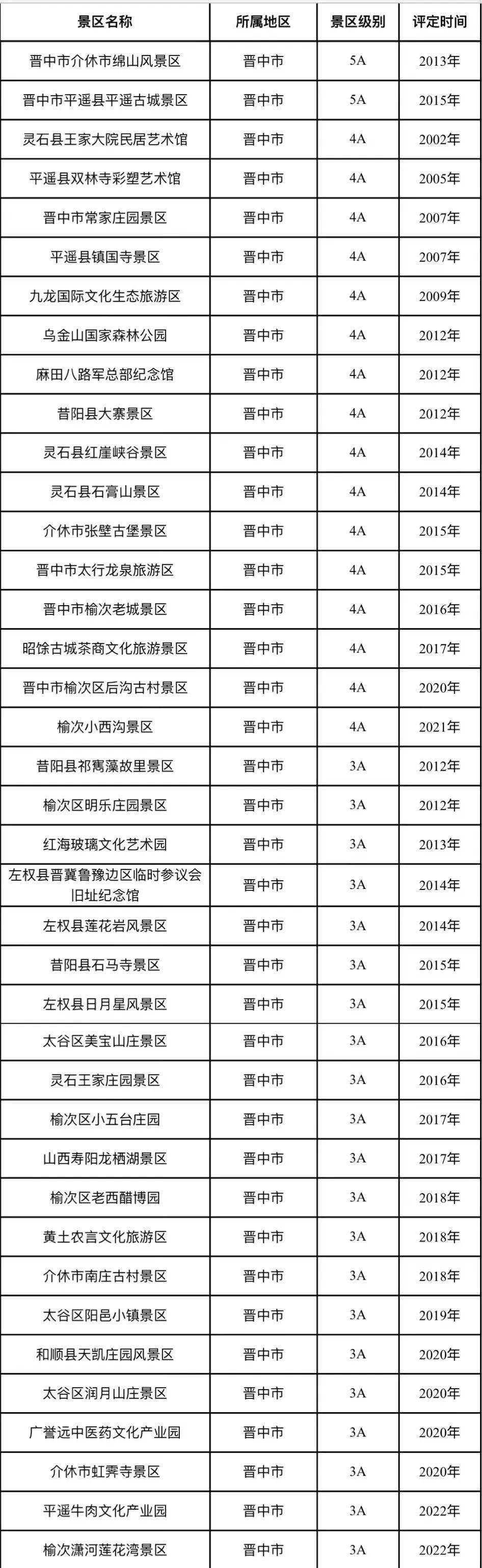 最新！临汾市A级景区大全来了