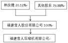 福建雪人股份有限公司 关于为全资子公司雪人压缩机 开展售后回租营业供给担保的通知布告