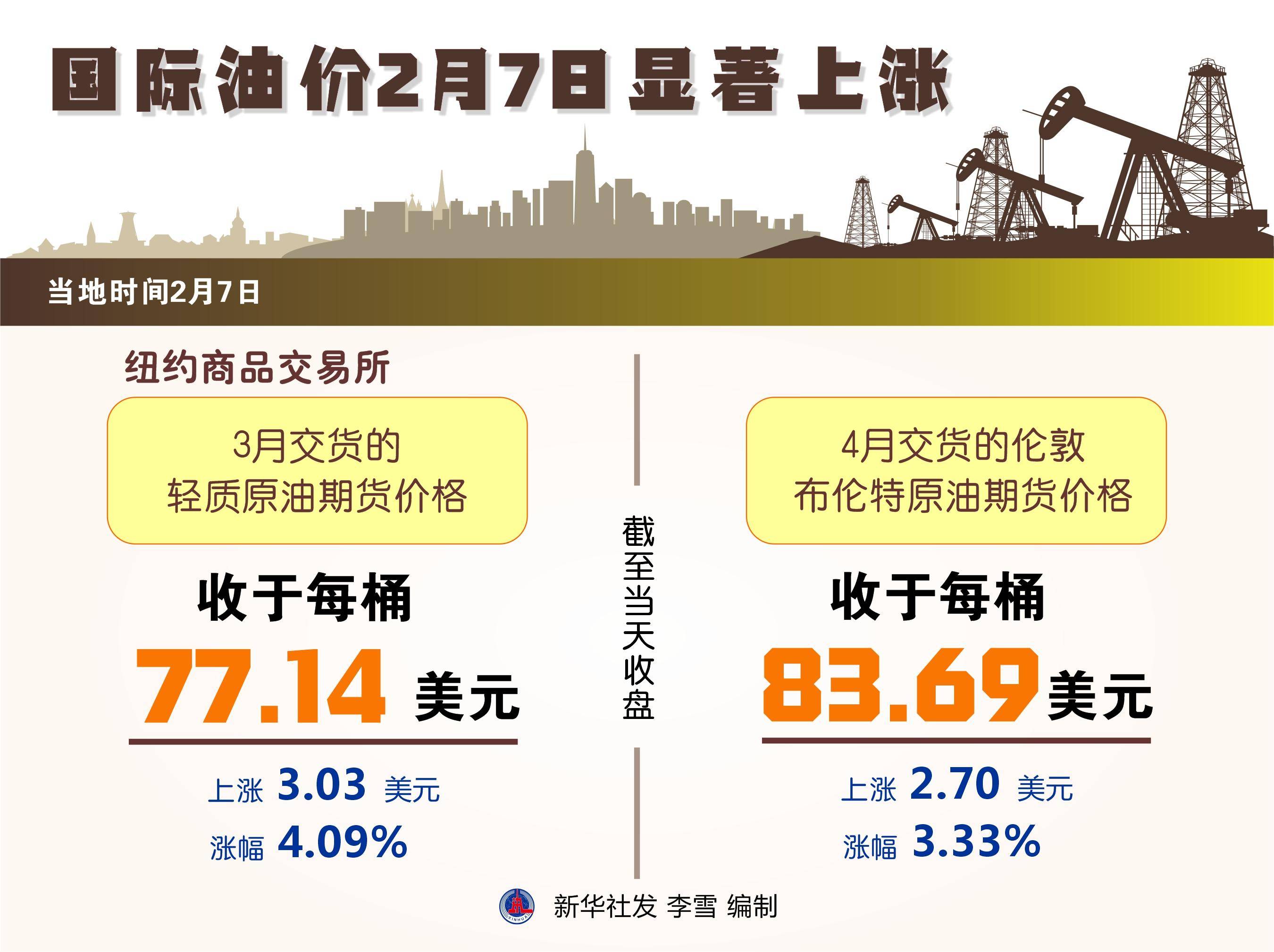 图表）［财经·行情］国际油价2月7日显著上涨_搜狐网