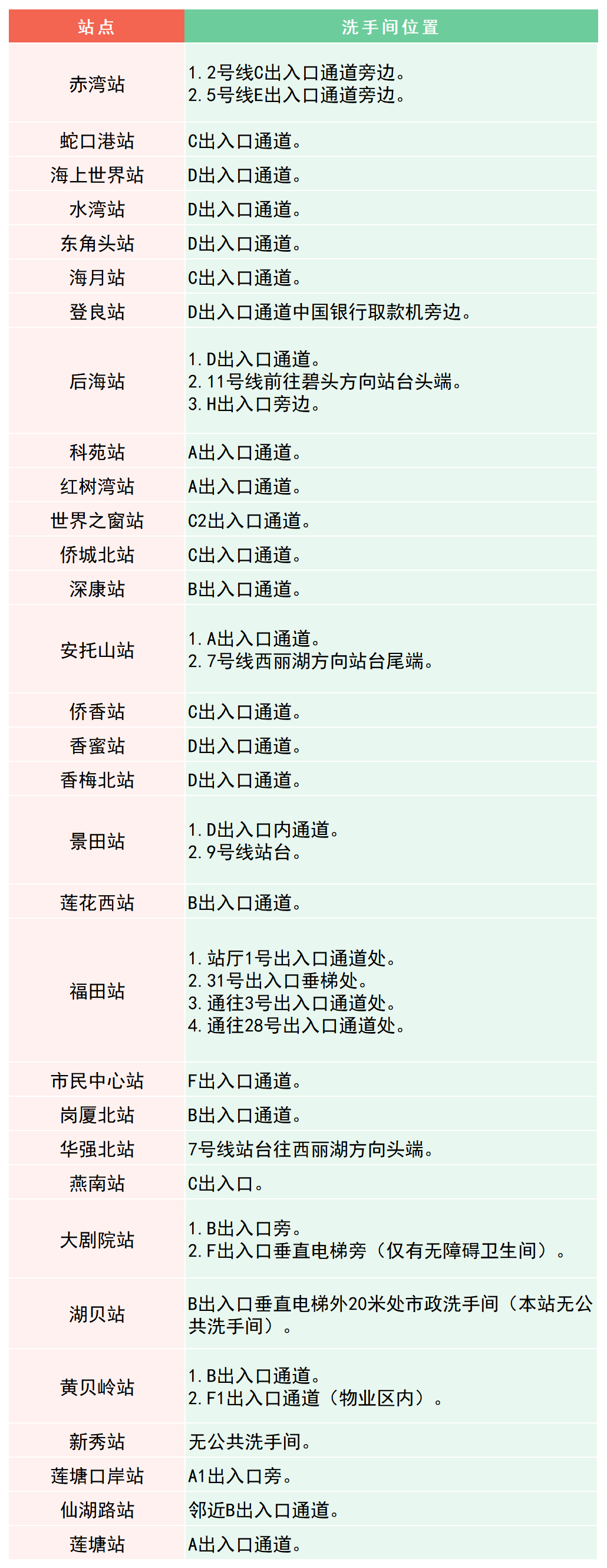 最新！深圳地铁卫生间散布指南来了！值得保藏