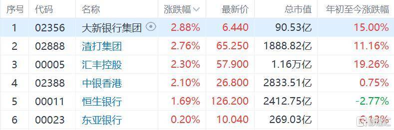 香港银行股集体上涨，受益全面通关，花旗上调渣打、汇控目标价