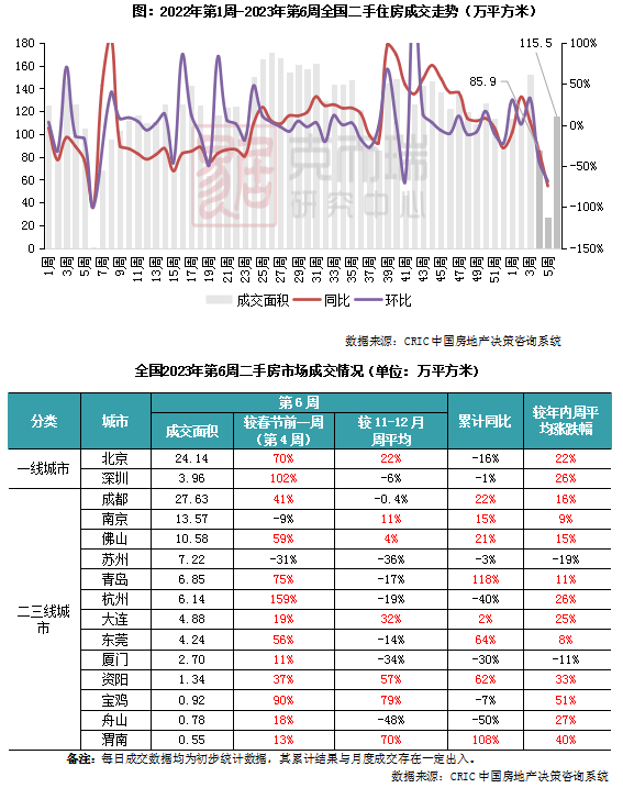 二手房周报 | 15城成交较春节前周上升34%(01.30-02.05)_规模_市场_周均