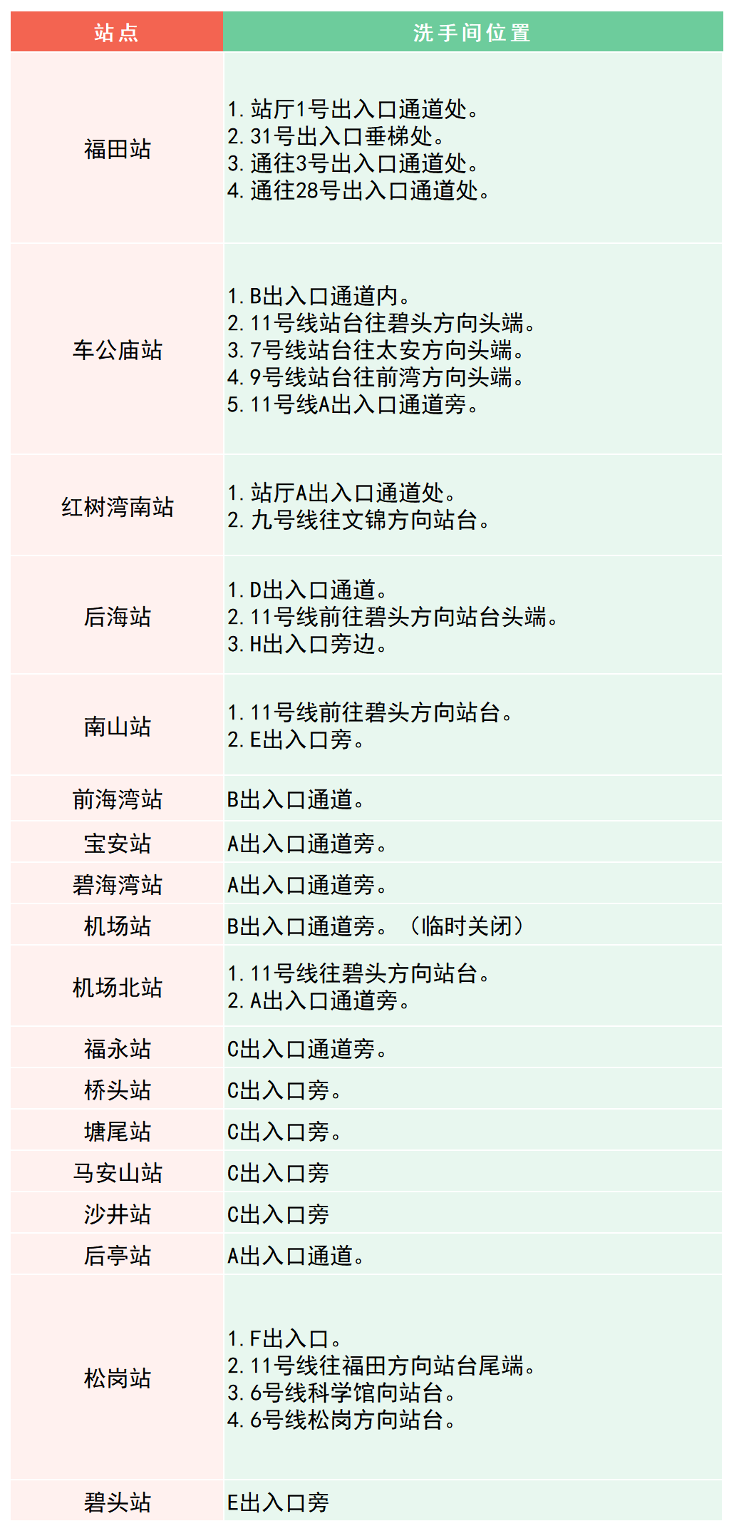 最新！深圳地铁卫生间散布指南来了！值得保藏