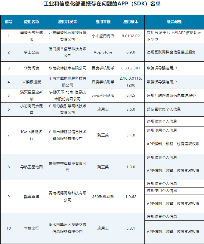 工信部通报46款存侵害用户权益行为APP,屈臣氏、便利蜂上榜_组织_互联网_保护法