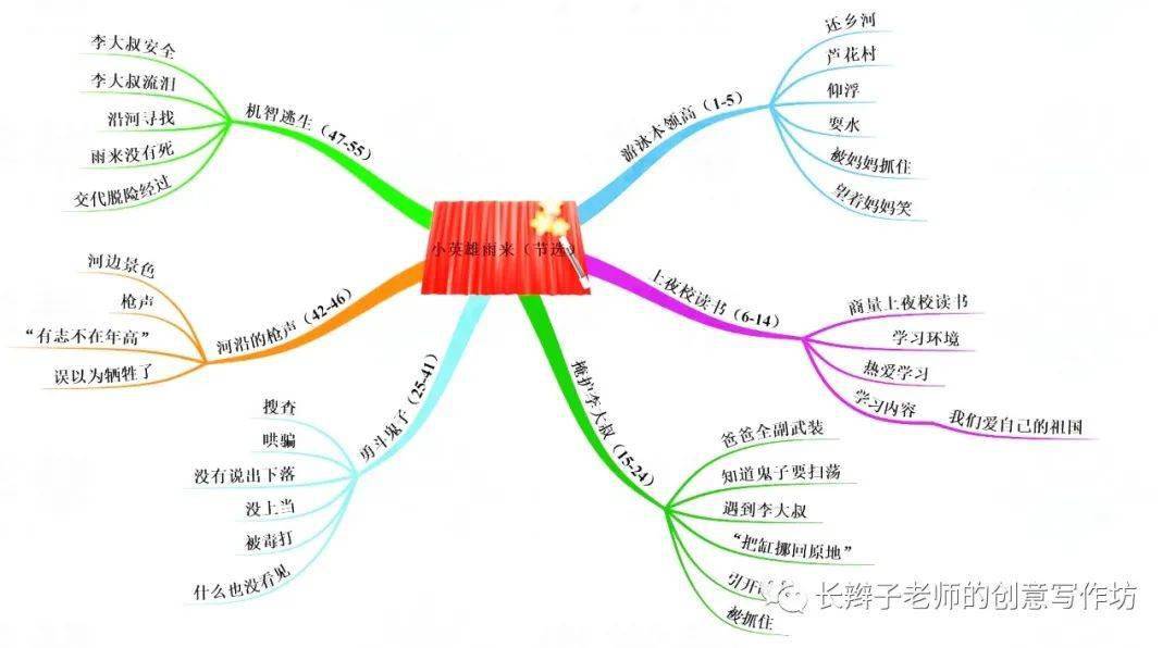 部編版語文四年級下冊全冊思維導圖,一圖在手,綱舉目張(可下載)_課文