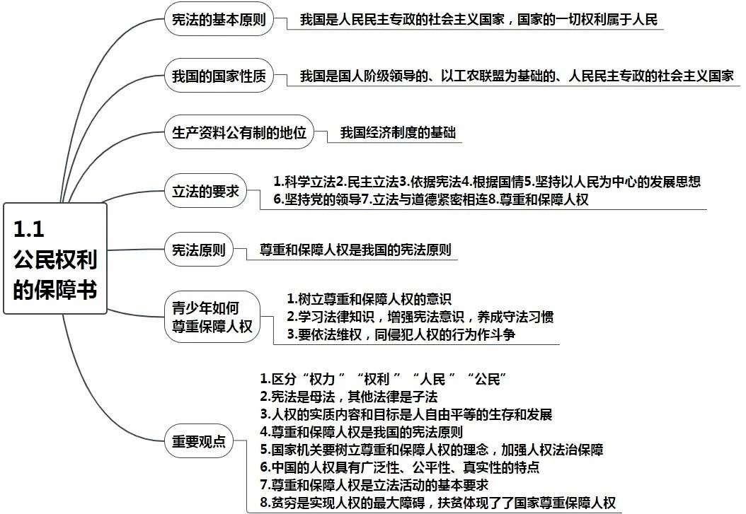 道法八下4.1思维导图图片