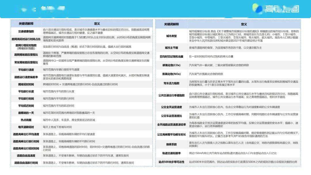 高德地图2022年度中国次要城市交通阐发陈述（附下载）