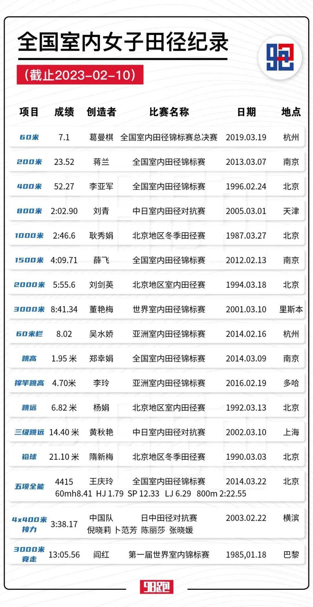 全国田径记录表