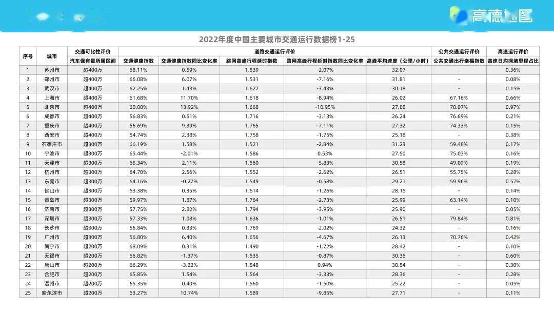 高德地图2022年度中国次要城市交通阐发陈述（附下载）